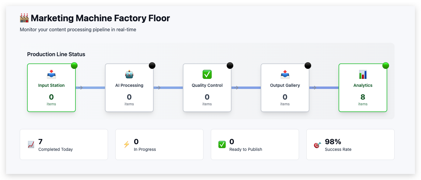 Marketing Machine Factory Floor showing production line status with Input Station, AI Processing, Quality Control, Output Gallery, and Analytics stages