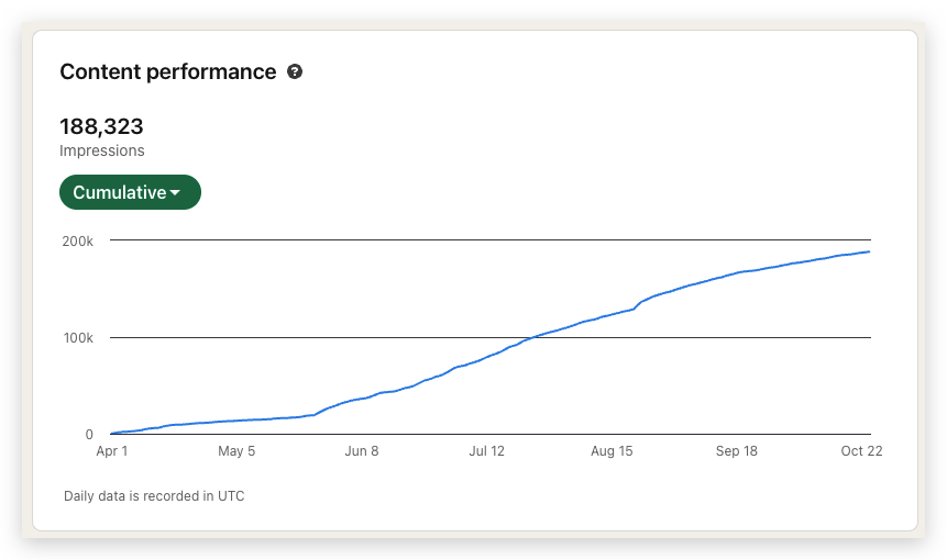 LinkedIn post performance showing real business results with 8,000+ impressions and strong engagement metrics